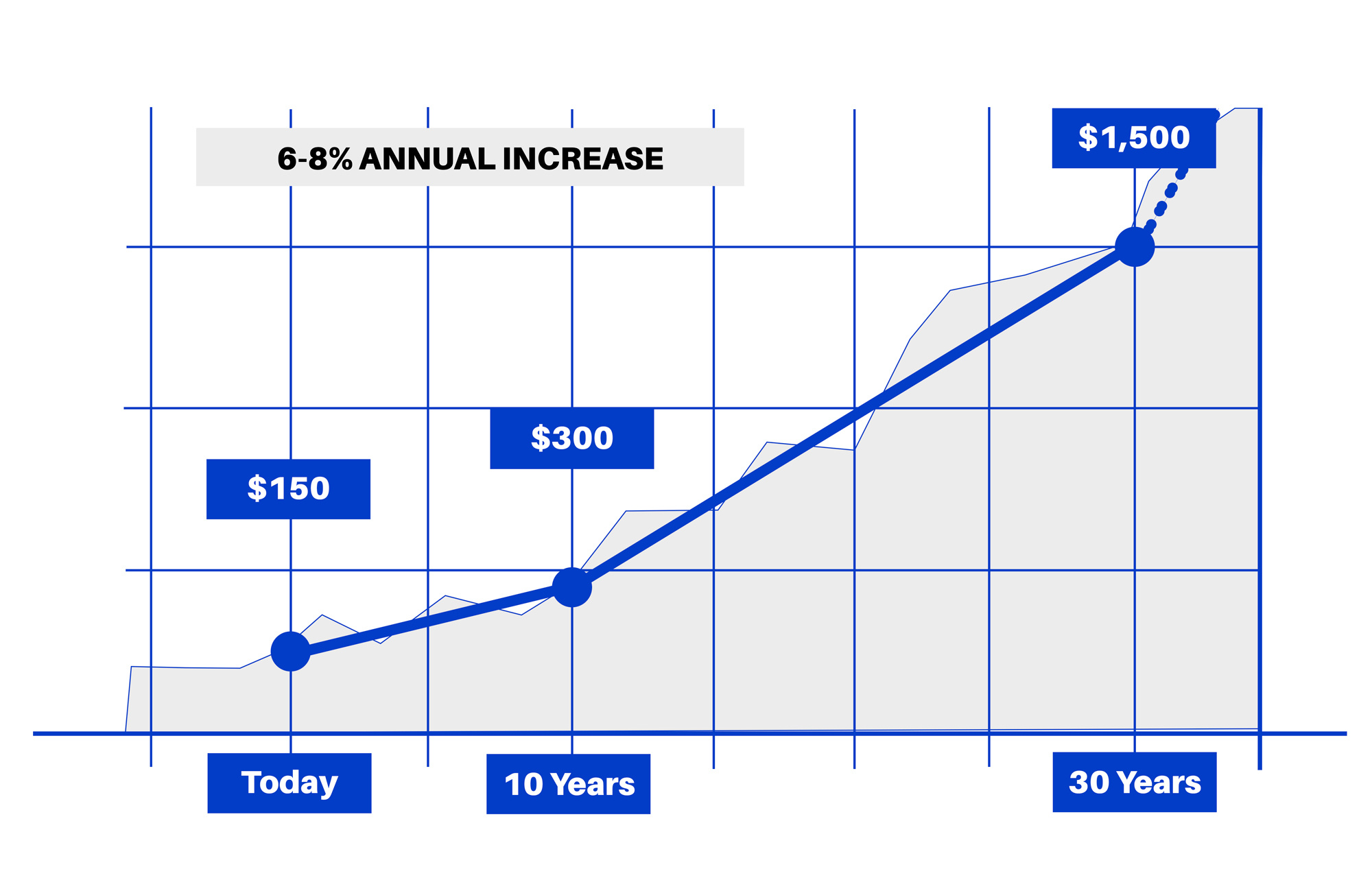 Graphic that shows the increment of power electricity during the next 30 years